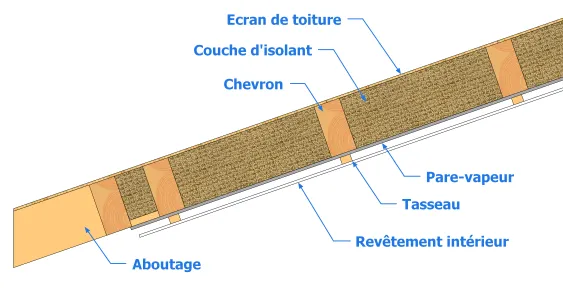 Isolation en une seule couche 
