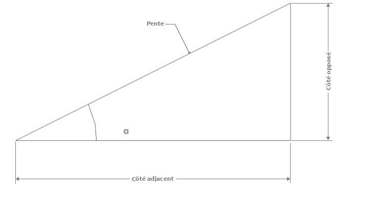 Calcul d’une pente